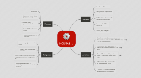 Mind Map: NORMAS