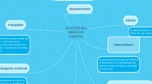 Mind Map: SUJETOS DEL DERECHO LABORAL