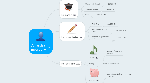 Mind Map: Amanda's Biography