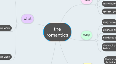 Mind Map: the romantics