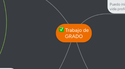 Mind Map: Trabajo de GRADO