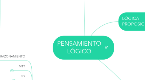 Mind Map: PENSAMIENTO LÓGICO