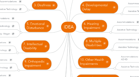 Mind Map: IDEA