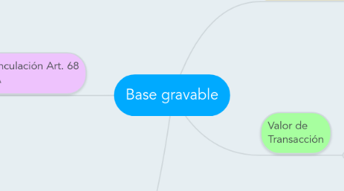 Mind Map: Base gravable