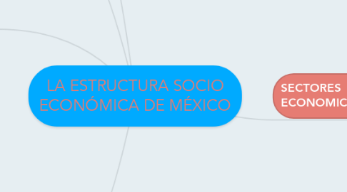 Mind Map: LA ESTRUCTURA SOCIO ECONÓMICA DE MÉXICO