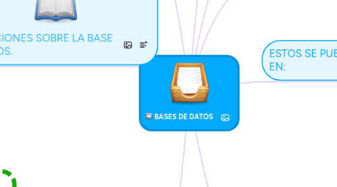 Mind Map: BASES DE DATOS