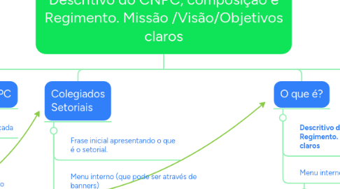 Mind Map: Descritivo do CNPC, composição e Regimento. Missão /Visão/Objetivos claros