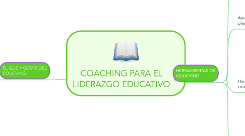 Mind Map: COACHING PARA EL LIDERAZGO EDUCATIVO