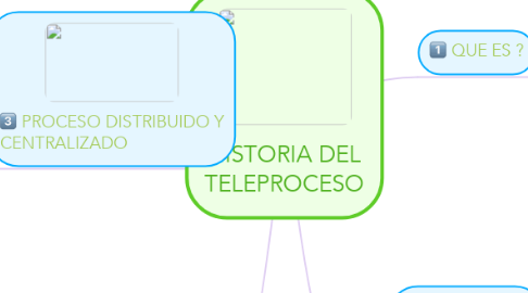Mind Map: HISTORIA DEL TELEPROCESO