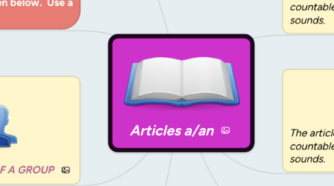 Mind Map: Articles a/an