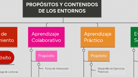 Mind Map: PROPÓSITOS Y CONTENIDOS DE LOS ENTORNOS