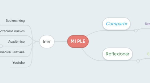 Mind Map: MI PLE