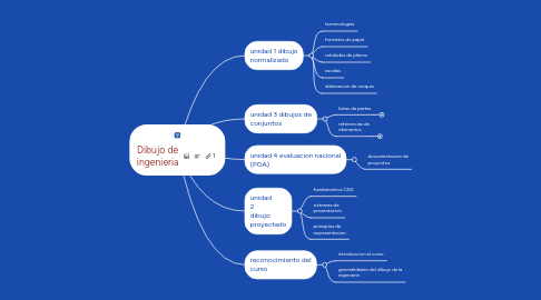 Mind Map: Dibujo de ingenieria