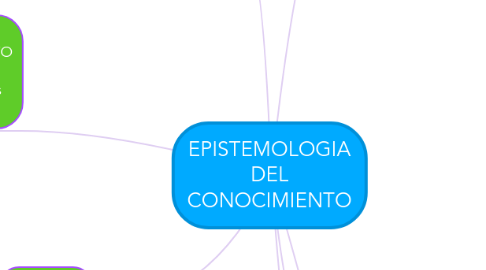 Mind Map: EPISTEMOLOGIA DEL CONOCIMIENTO