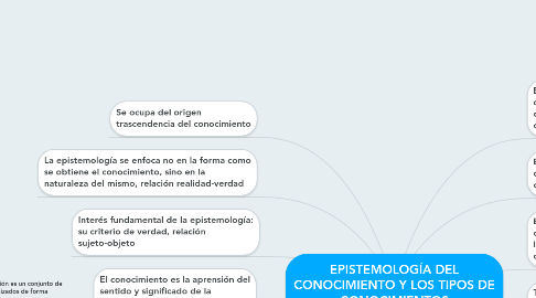 Mind Map: EPISTEMOLOGÍA DEL CONOCIMIENTO Y LOS TIPOS DE CONOCIMIENTOS