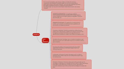 Mind Map: GRAMATICA