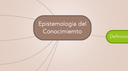 Mind Map: Epistemologia del Conocimiemto