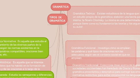 Mind Map: GRAMÁTICA