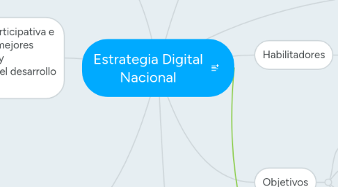 Mind Map: Estrategia Digital Nacional