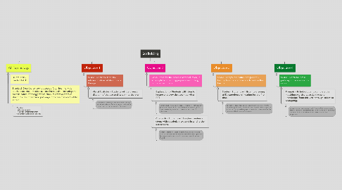 Mind Map: Scaffolding