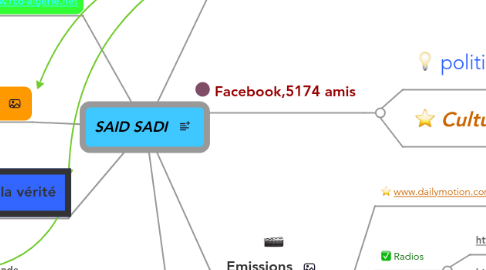 Mind Map: SAID SADI