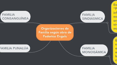 Mind Map: Organizaciones de Familia según obra de Federico Engels