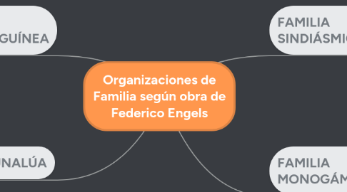 Mind Map: Organizaciones de Familia según obra de Federico Engels