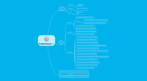 Mind Map: Programowanie