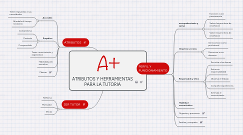 Mind Map: ATRIBUTOS Y HERRAMIENTAS PARA LA TUTORIA