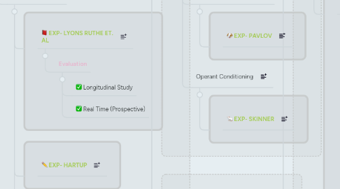 Mind Map: Psychology- Attachment