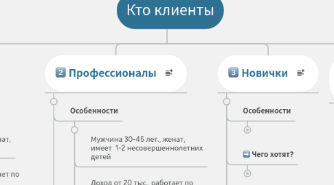 Mind Map: Кто клиенты