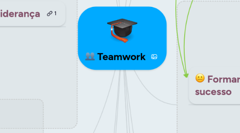 Mind Map: Teamwork