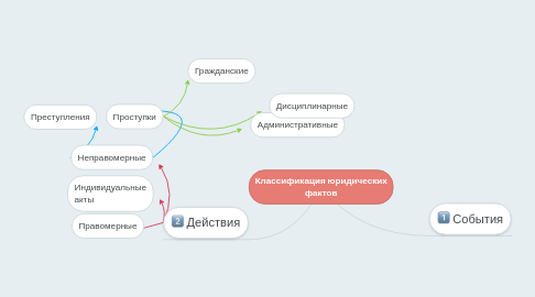 Mind Map: Классификация юридических фактов