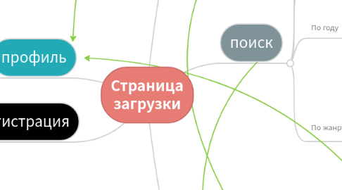 Mind Map: Страница загрузки