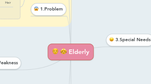 Mind Map: Elderly