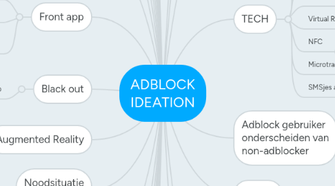 Mind Map: ADBLOCK IDEATION