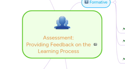 Mind Map: Assessment: Providing Feedback on the Learning Process