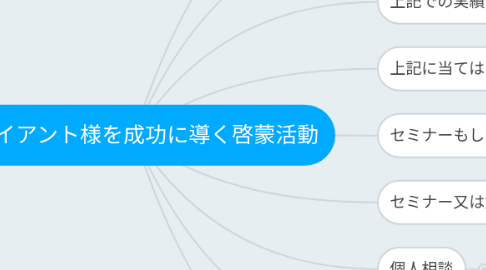 Mind Map: クライアント様を成功に導く啓蒙活動