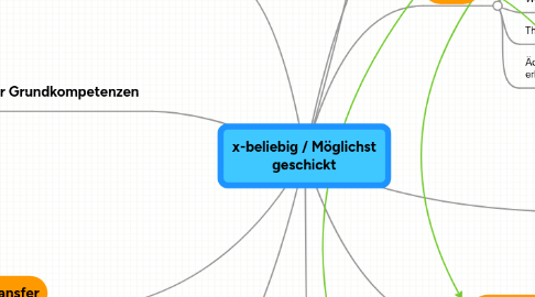 Mind Map: x-beliebig / Möglichst geschickt