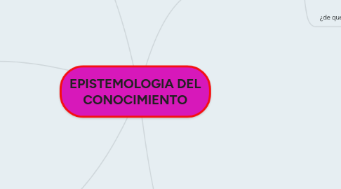 Mind Map: EPISTEMOLOGIA DEL CONOCIMIENTO