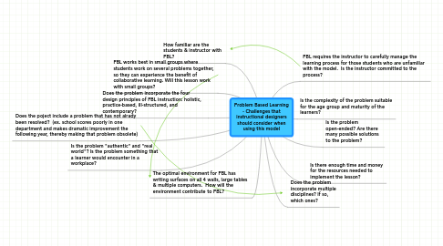 Mind Map: Problem Based Learning - Challenges that instructional designers should consider when using this model