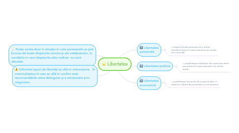 Mind Map: Libertatea