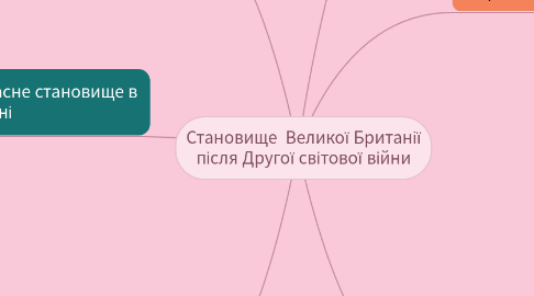 Mind Map: Становище Великої Британії після Другої світової війни