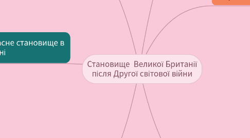 Mind Map: Становище  Великої Британії після Другої світової війни