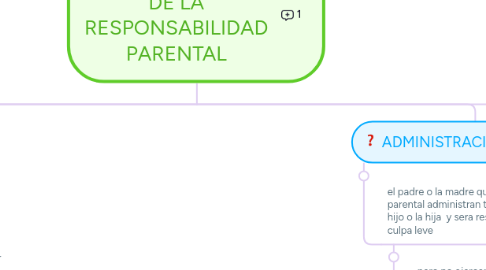 Mind Map: ELEMENTOS DE LA RESPONSABILIDAD PARENTAL