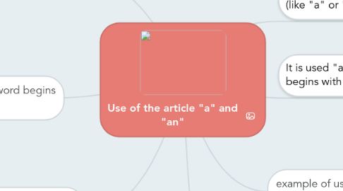 Mind Map: Use of the article "a" and "an"