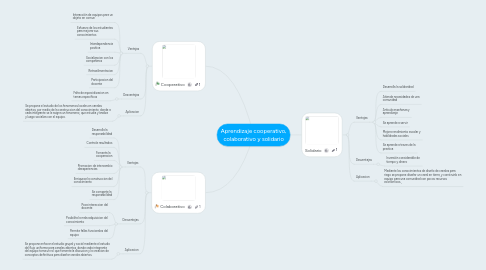 Mind Map: Aprendizaje cooperativo, colaborativo y solidario