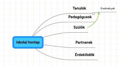 Mind Map: Iskolai honlap