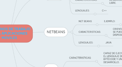 Mind Map: ENTORNOS DE TRABAJO PARA APLICACIONES MOVILES