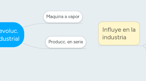 Mind Map: Revoluc. Industrial